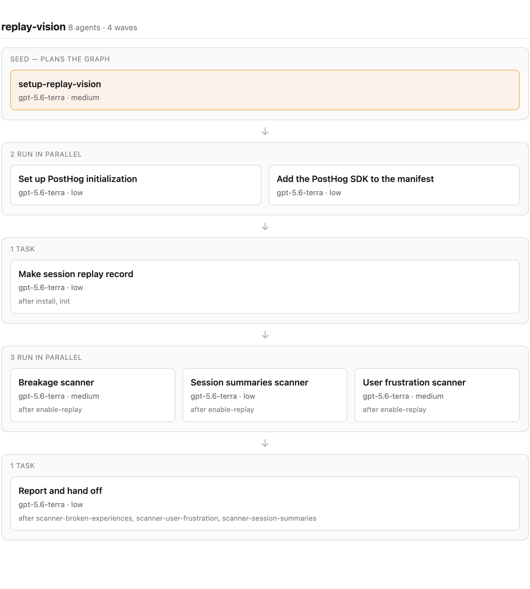 The replay vision orchestrator flow: a planner, then install and init in parallel, then enable replay, then three scanners in parallel, then the report